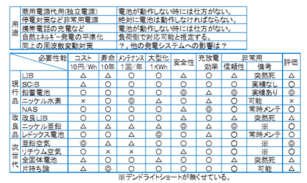 電池特にＥＶ用電池の最新事情：情報機構 講師コラム